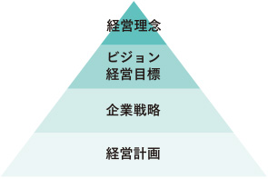 ピラミッド図：上から経営理念、ビジョン・経営目標、企業戦略、経営計画